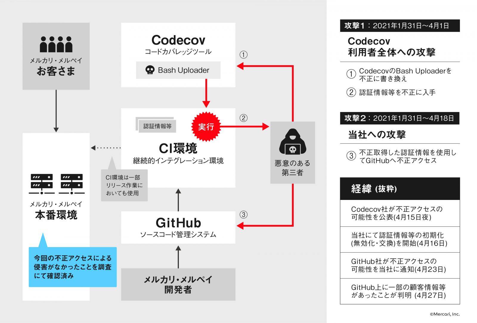 Mercari Codecov attack illustration