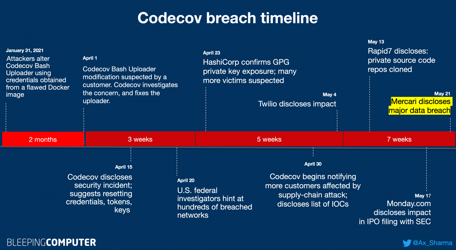 Codecov timeline