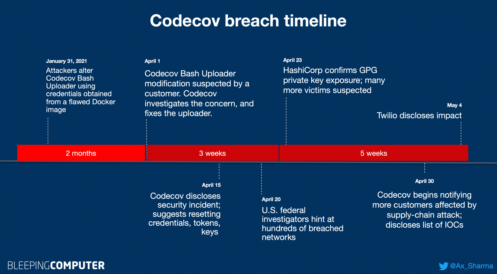 Codecov incident timeline