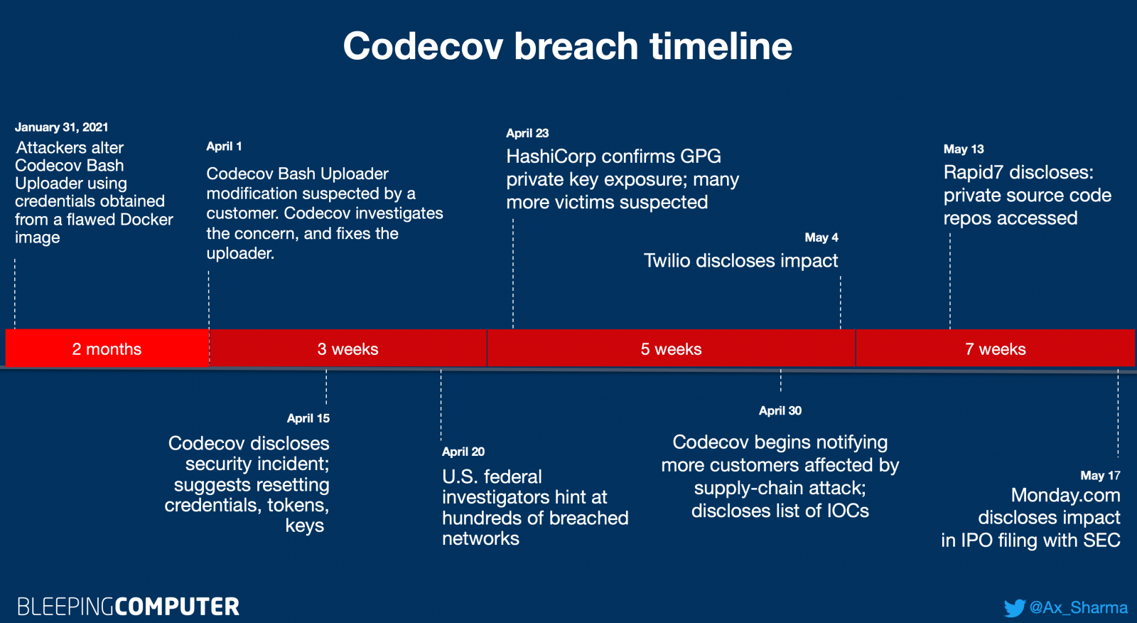 Codecov incident timeline 18-May-2021