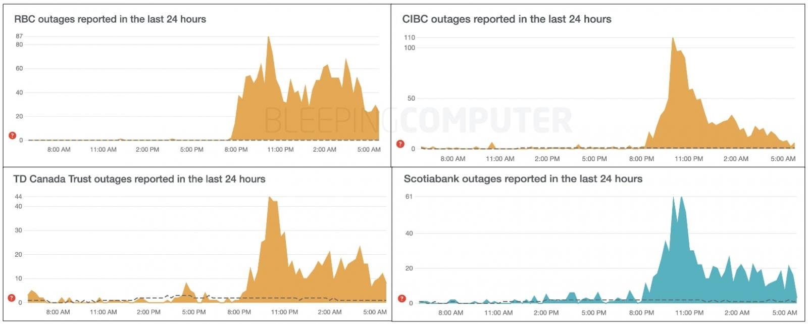 Report downdetector di banche in calo