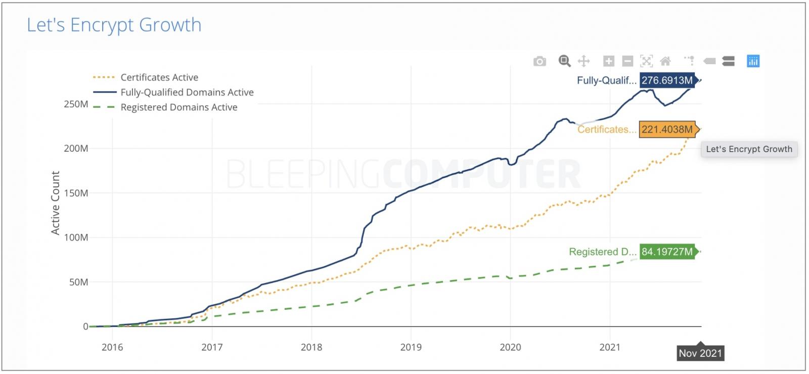 Estadísticas de crecimiento de Let's Encrypt