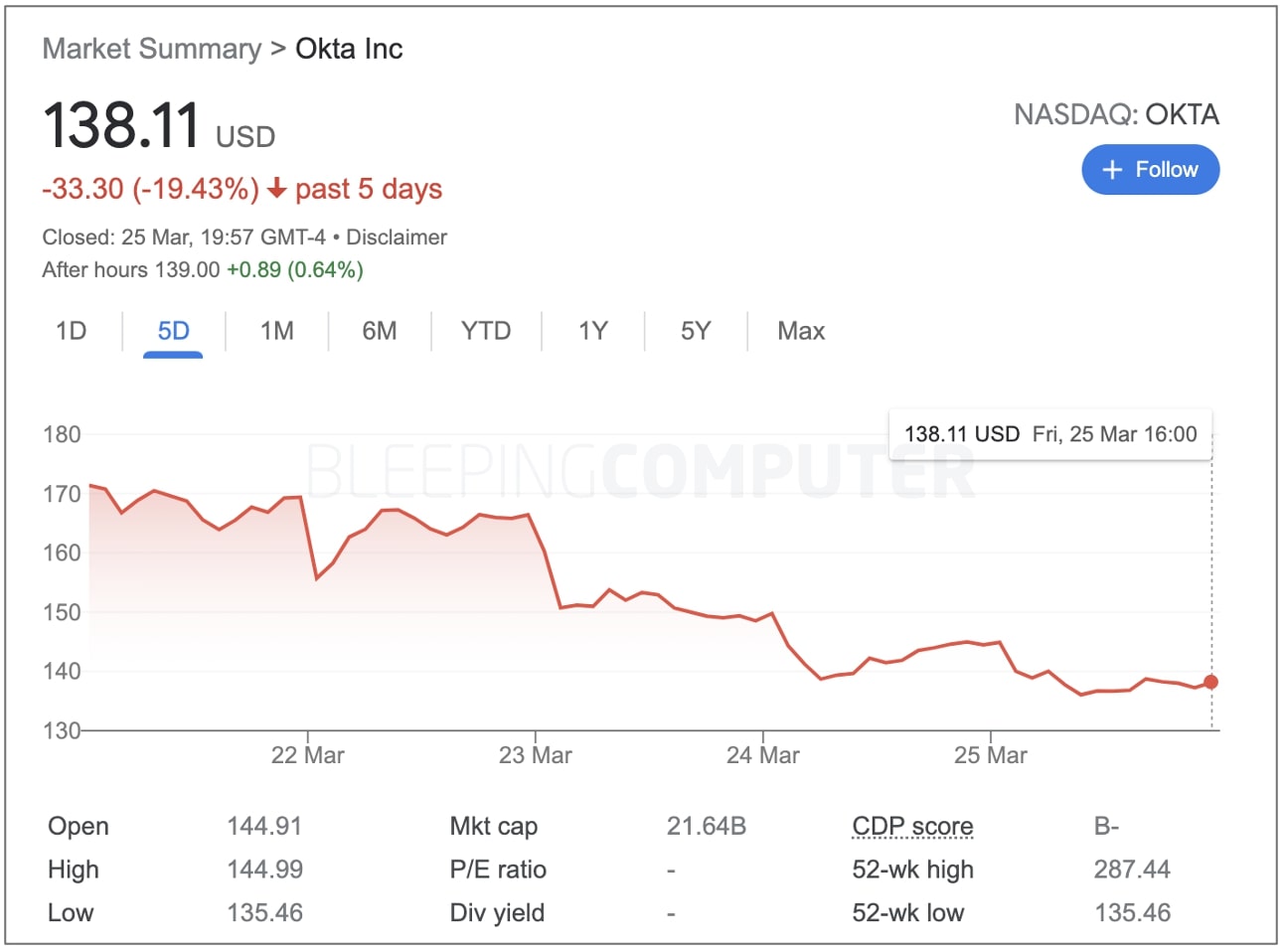 Okta shares fall by twenty percent