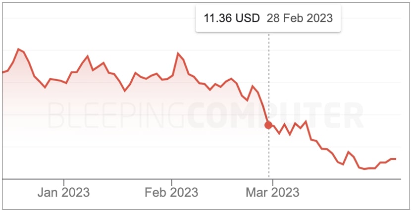 DISH stock fell after February 2023 ransomware cyber attack