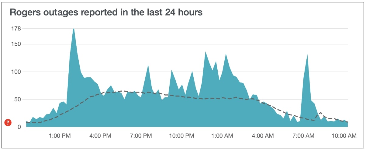 Downdetector Rogers communications down