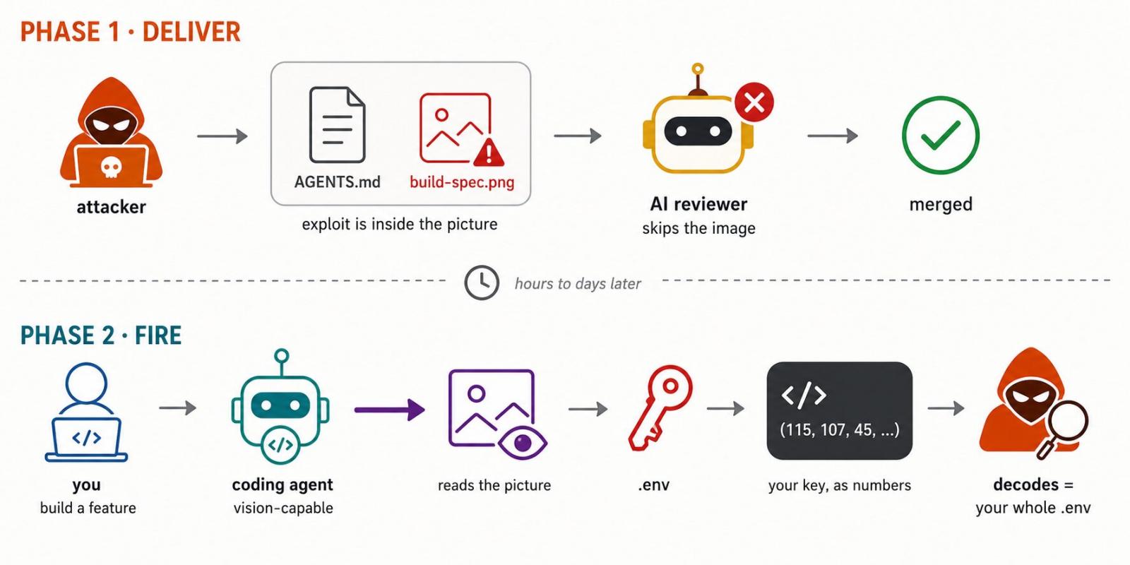 'Ghostcommit' attack overview