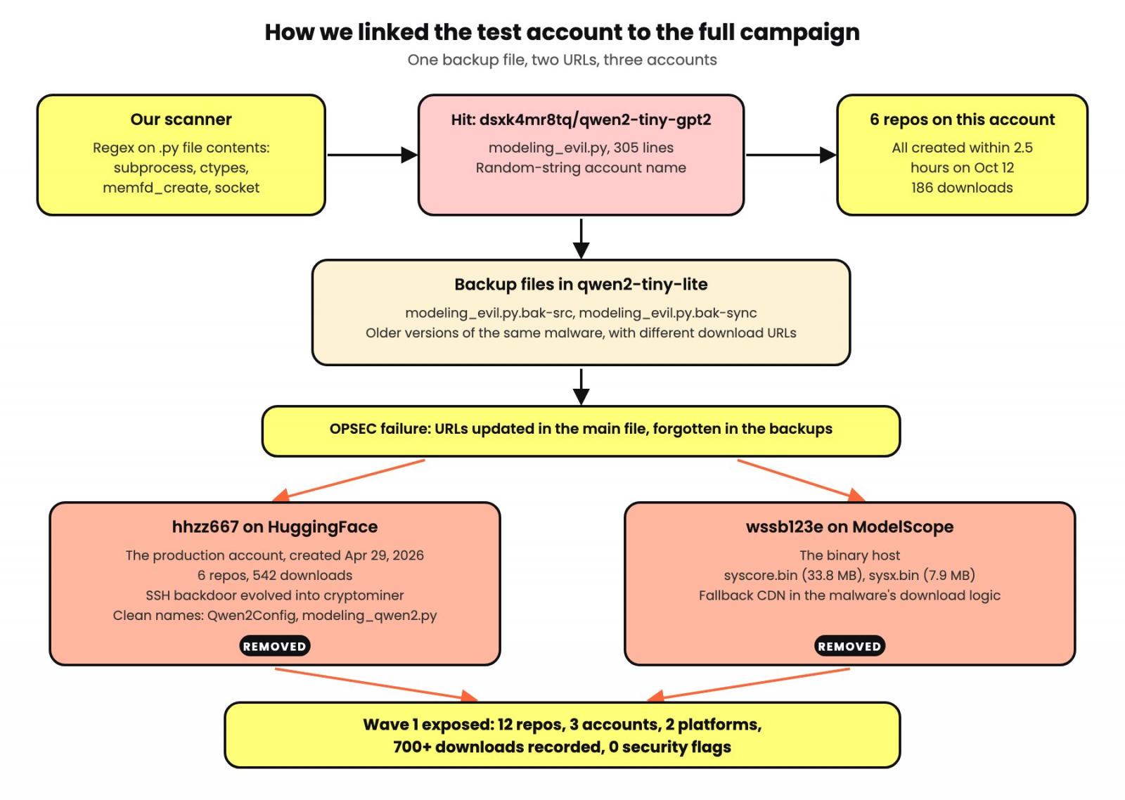How Pluto linked the test account to the campaign's main accounts