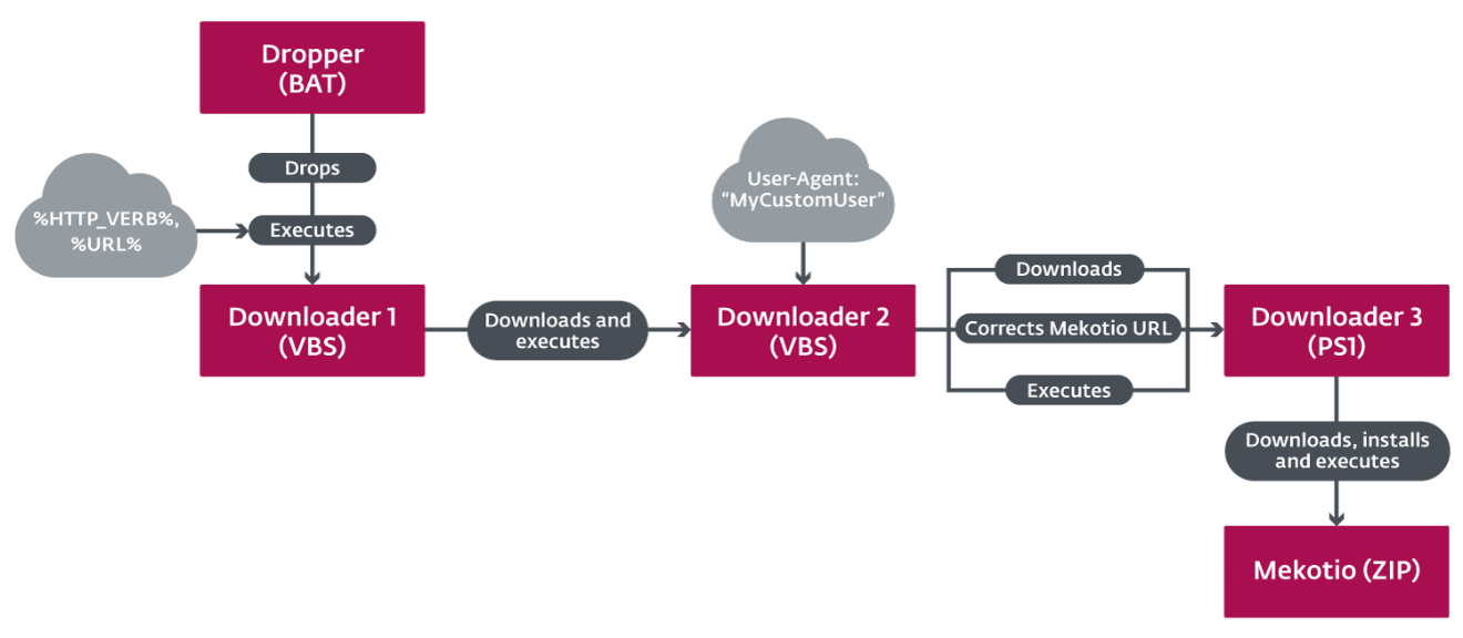 Mekotio distribution chain