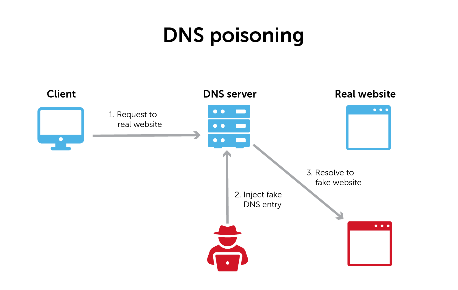 Ataques de envenenamento de cache DNS retornam devido a falhas do Linux