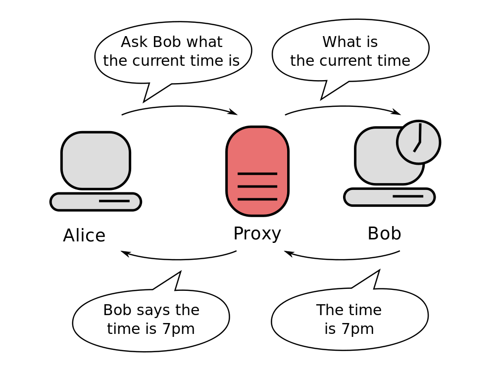 Proxy diagram