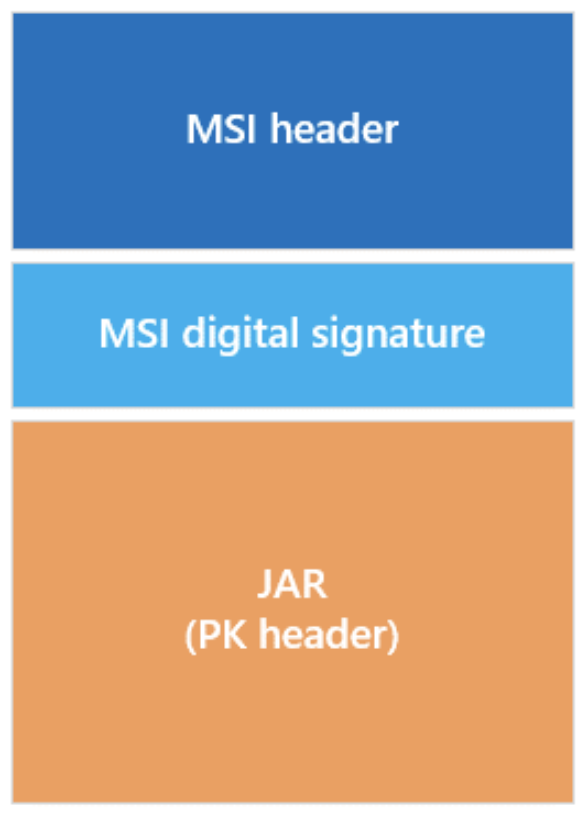 Structure of an MSI-JAR polyglot file