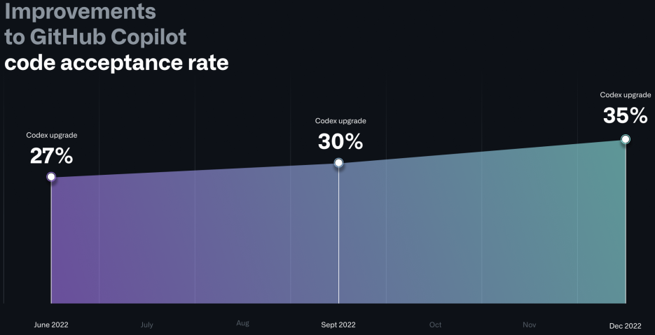 Rate of suggestions accepted by CoPilot over time