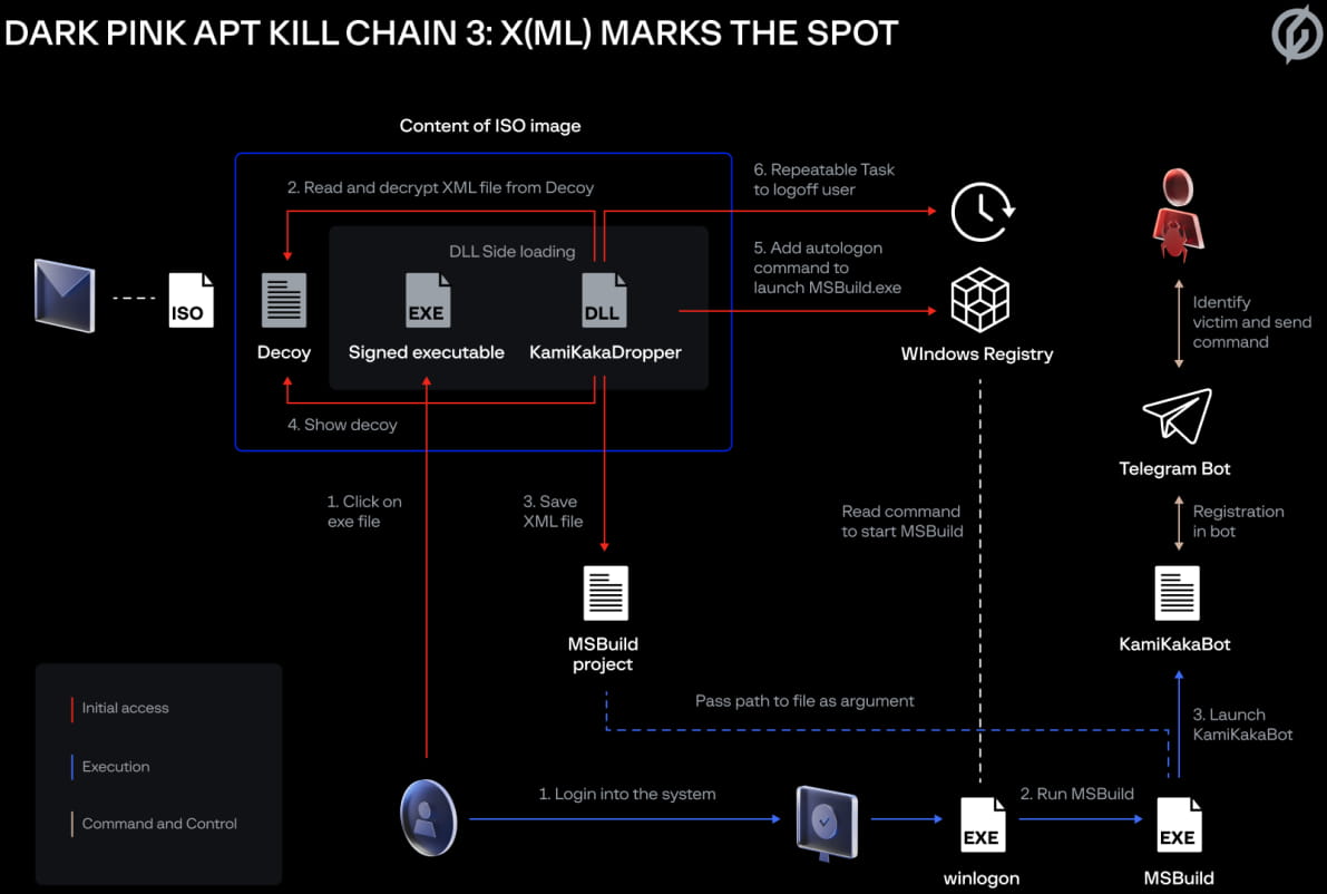 Most recent attack chain