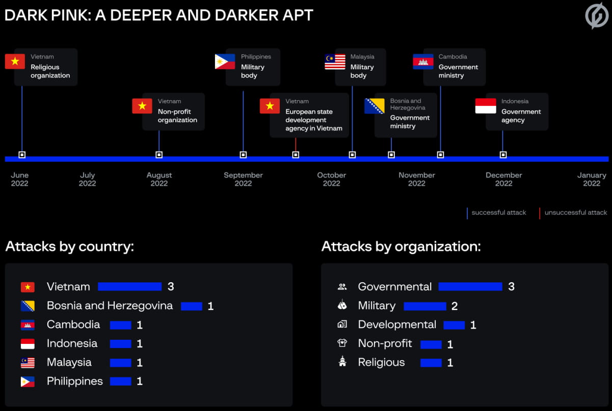 Overview of Dark Pink's activities