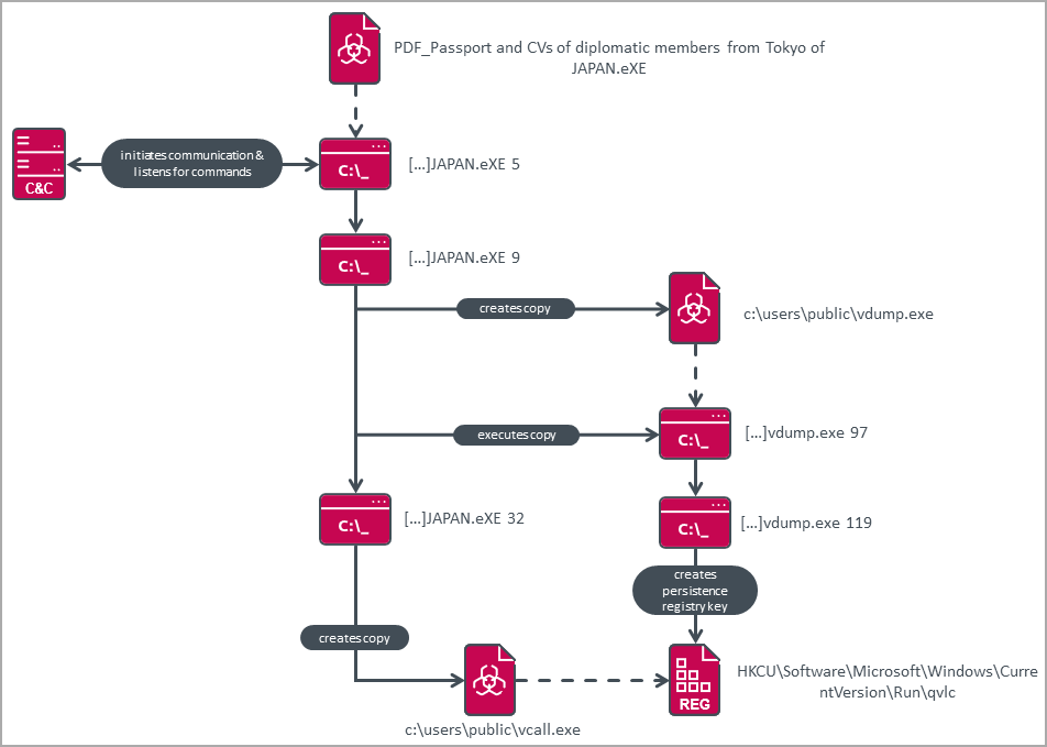 Chain of infection