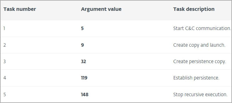 Tasks executed by the malware