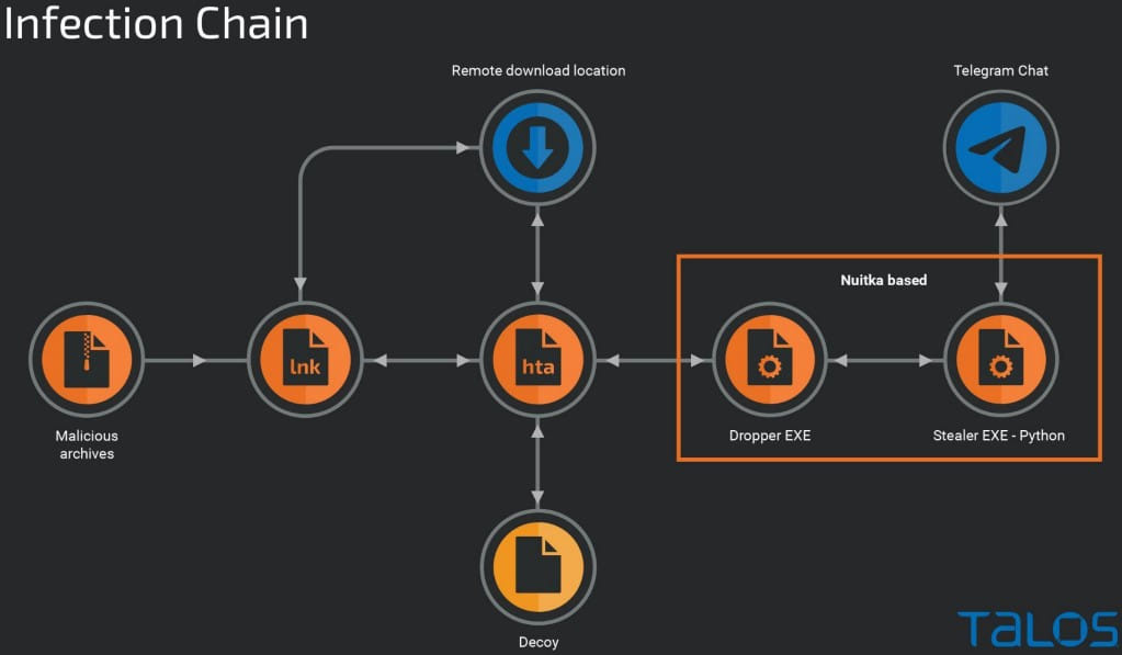 Complete infection chain