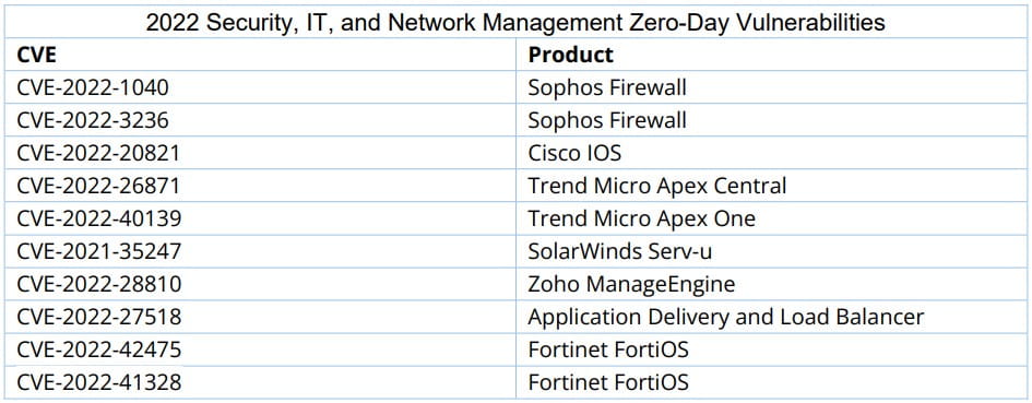 Zero-day faults in network products