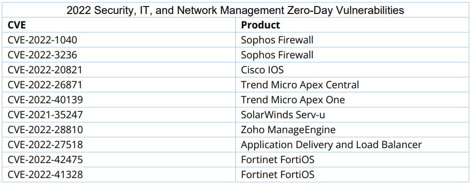 Hackers mostly targeted Microsoft, Google, Apple zero-days in 2022 4 Zero-day flaws in network products