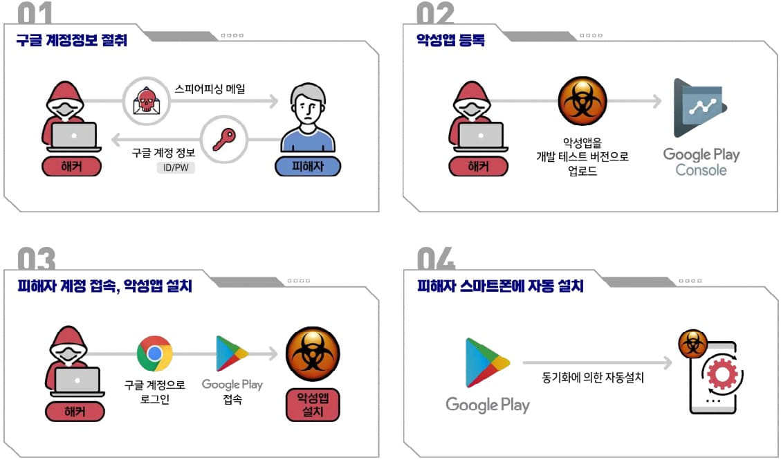 Android application infection chain