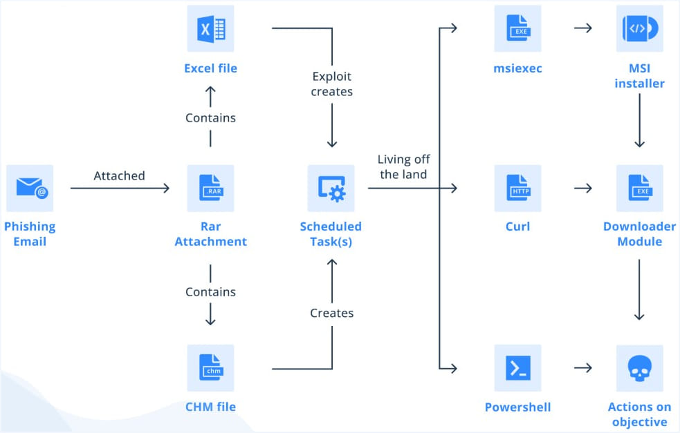 Bitter APT Full Infection Chain