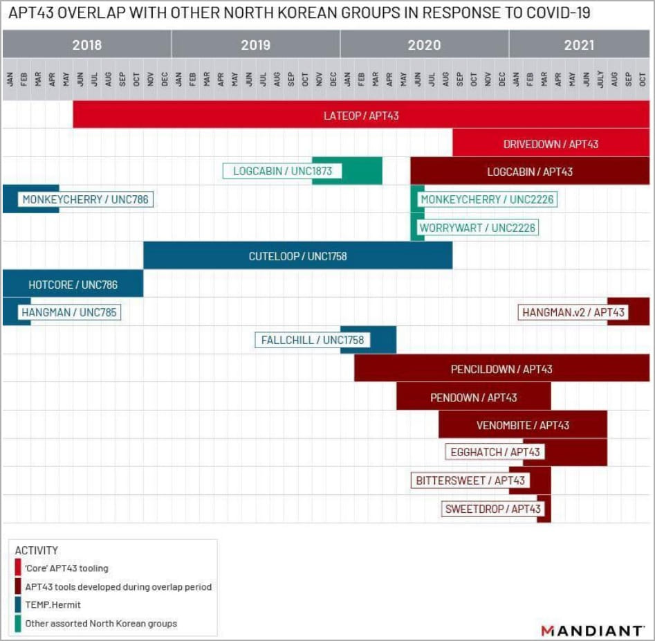 APT43 overlaps with other Korean groups during the pandemic