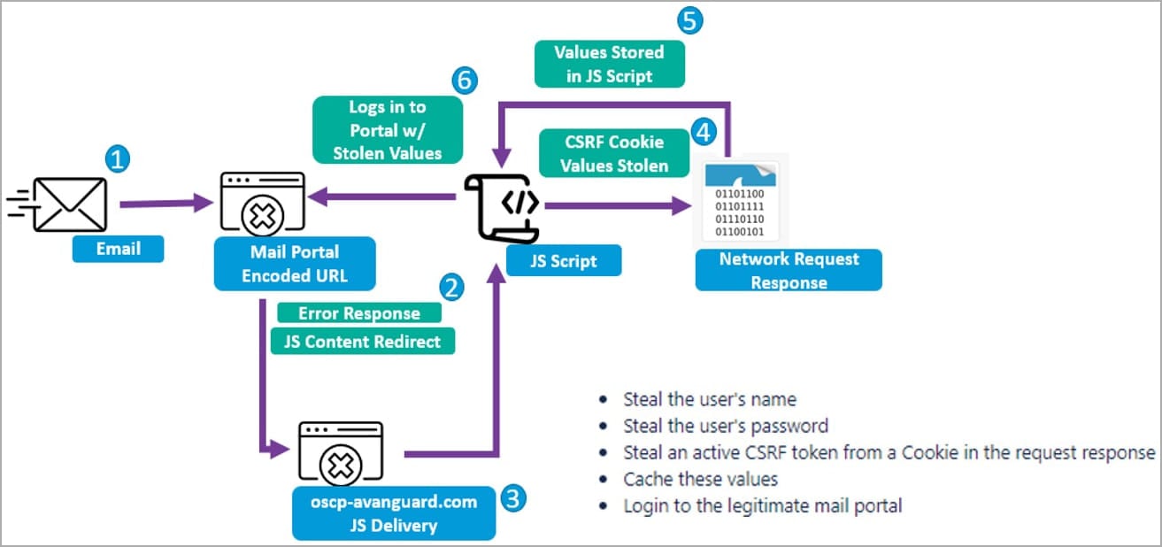 Email Thief: An Active Exploitation of Zero-day Vulnerability in Zimbra -  InfosecTrain