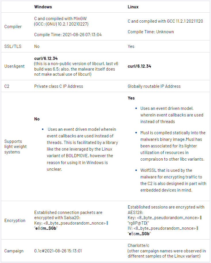 Windows and Linux variants comparison