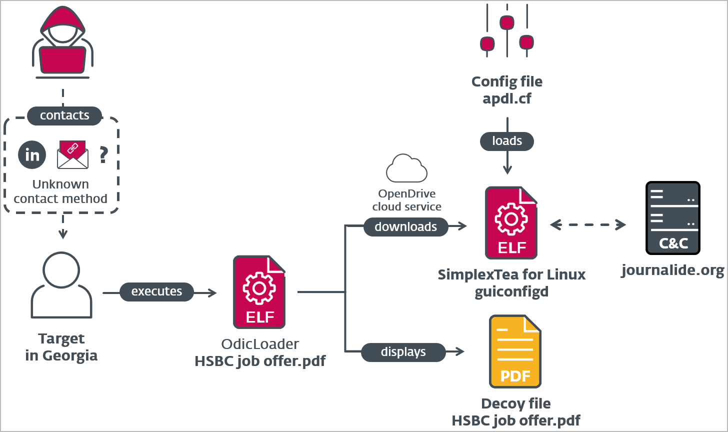 Proxy chaining, ESET Bridge