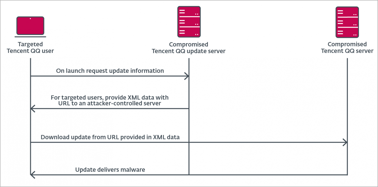 Tencent QQ users hacked in mysterious malware attack, says ESET 4 Hypothesized supply chain attack diagram