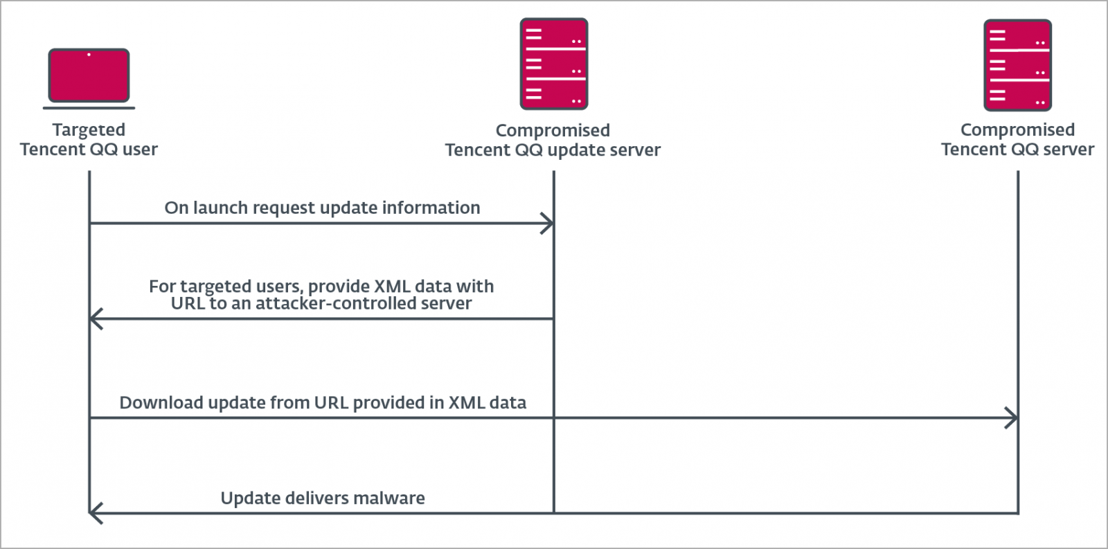 Supply Chain Hypothetical Attack Diagram