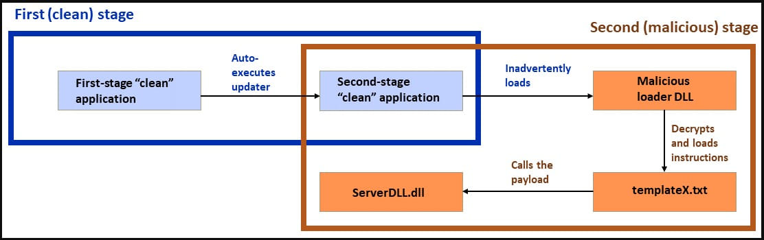 General attack diagram