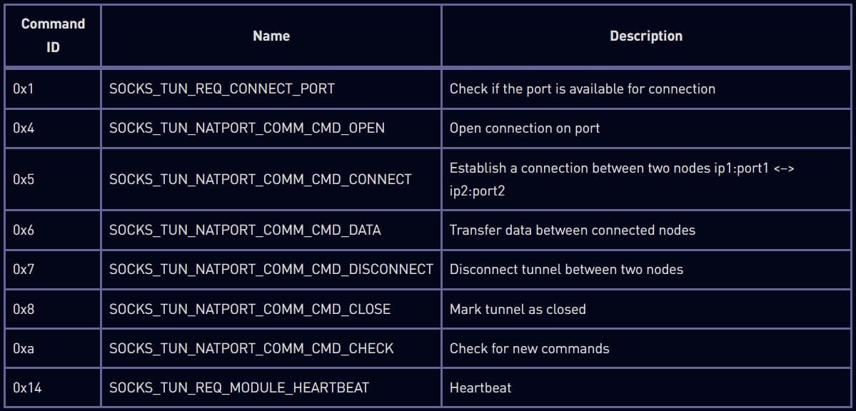 Supporting tunneling sub-commands