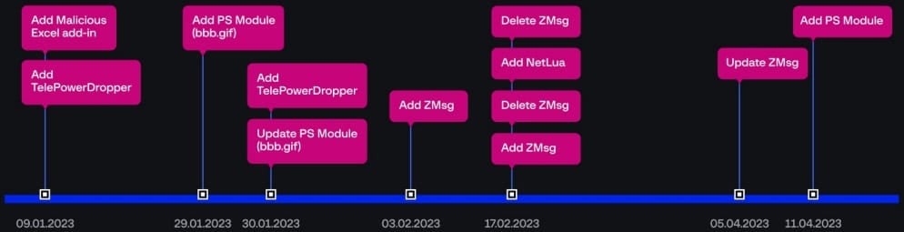 Commits made by the threat actor