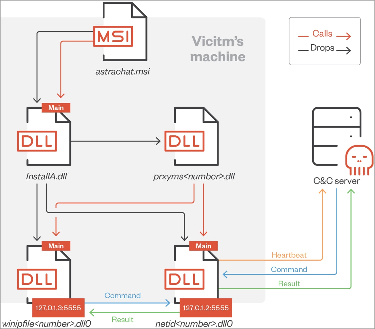 Infection process