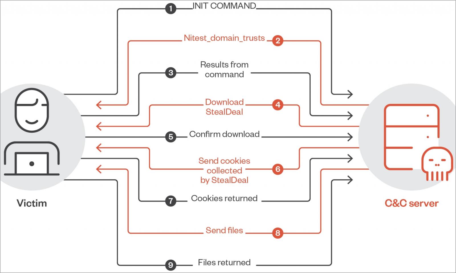 C2 communication scheme