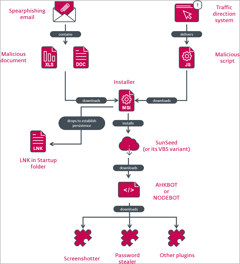 Complete attack chain