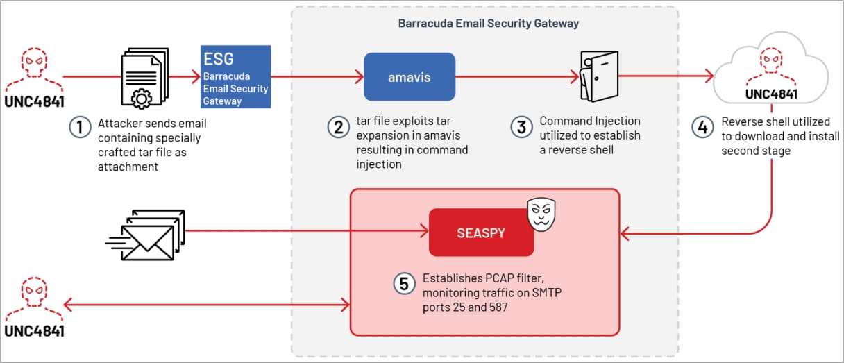 Barracuda ESG zero-day attacks linked to suspected Chinese hackers 5 The Seaspy attack diagram