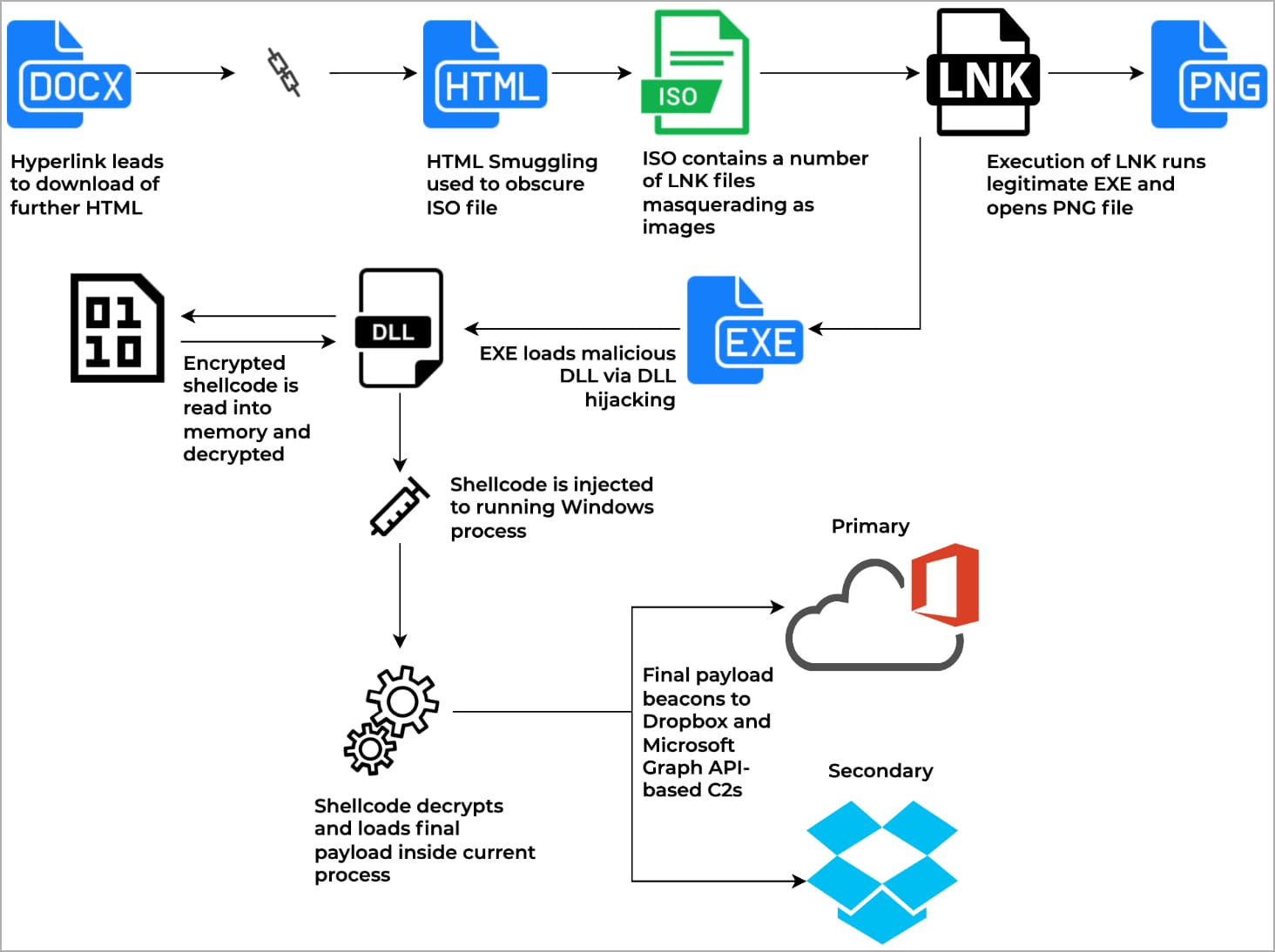 Infection chain