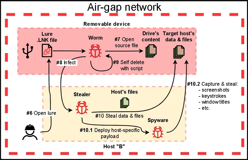 Gap system. Airborne Route of infection.