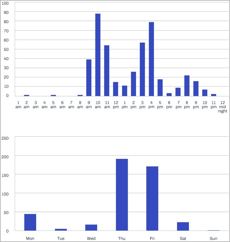 Lazarus working times and days in the recent campaign