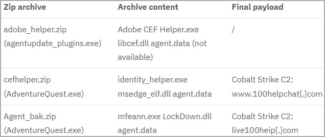 Contents of the ZIP files fetched from cloud buckets