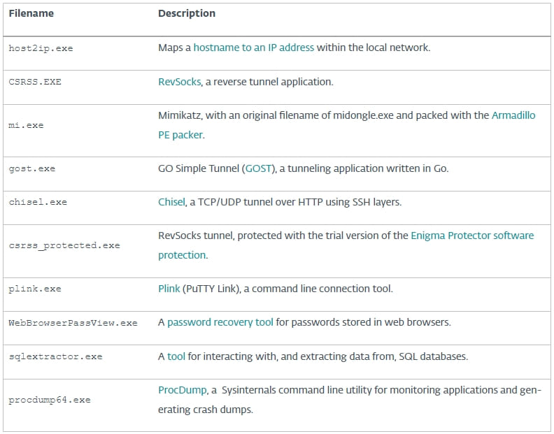 Open source tools used by the hackers