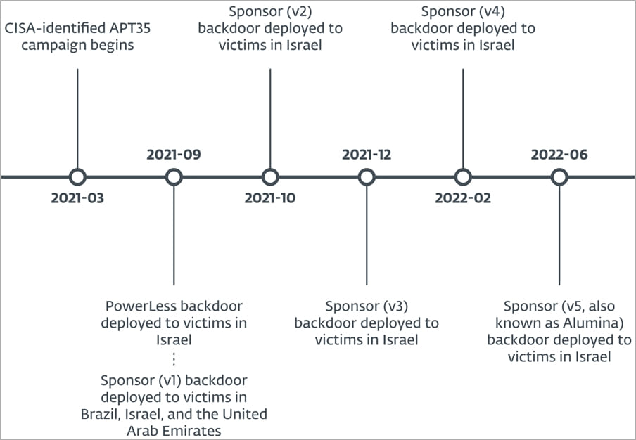 Campaign milestones