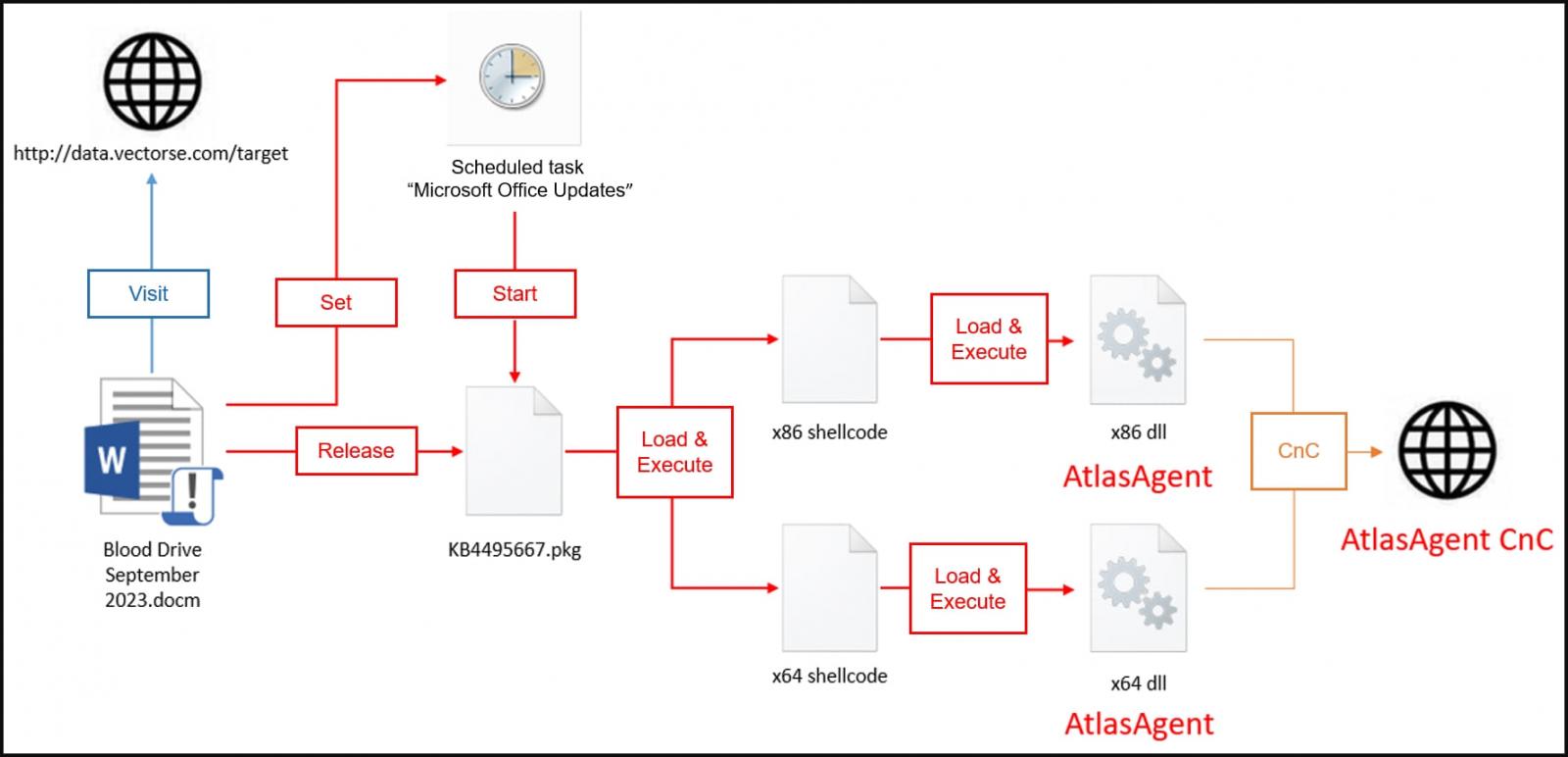 AtlasCross infection chain diagram