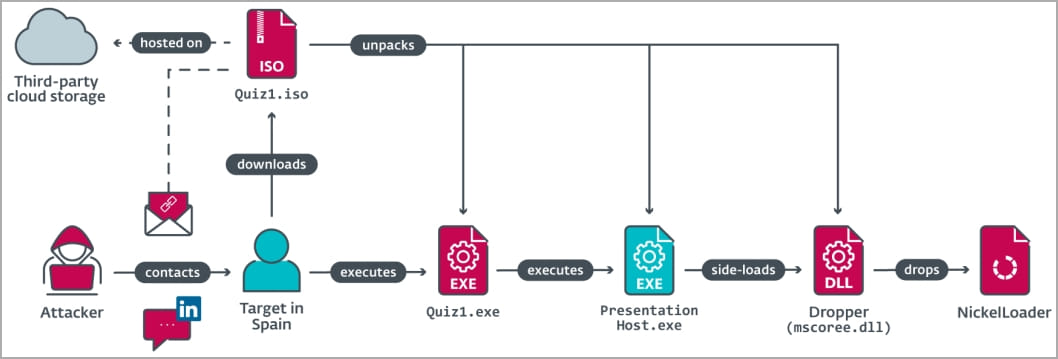 Infection chain