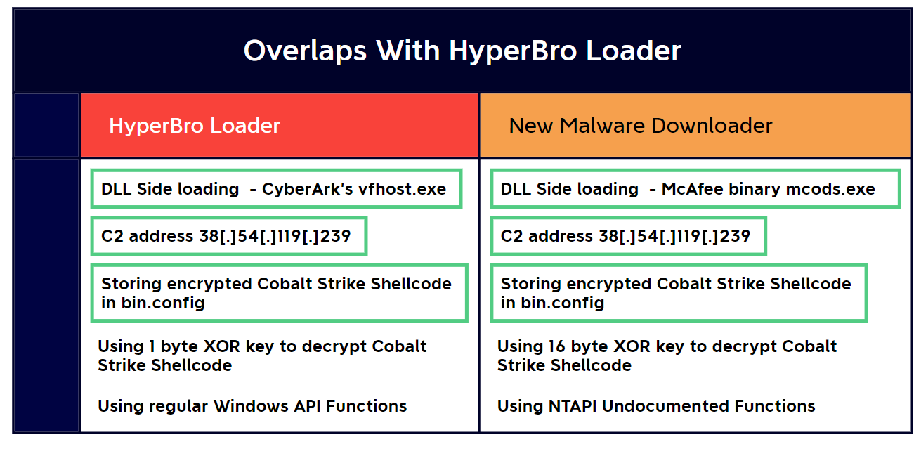 China-linked cyberspies backdoor semiconductor firms with Cobalt Strike 4 The two attack chains