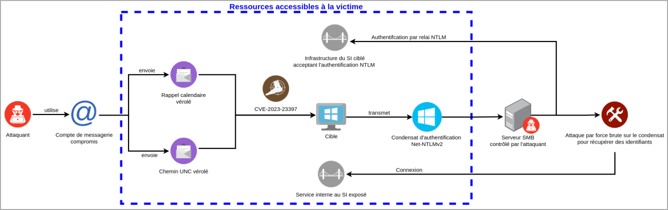 APT28 attack chain