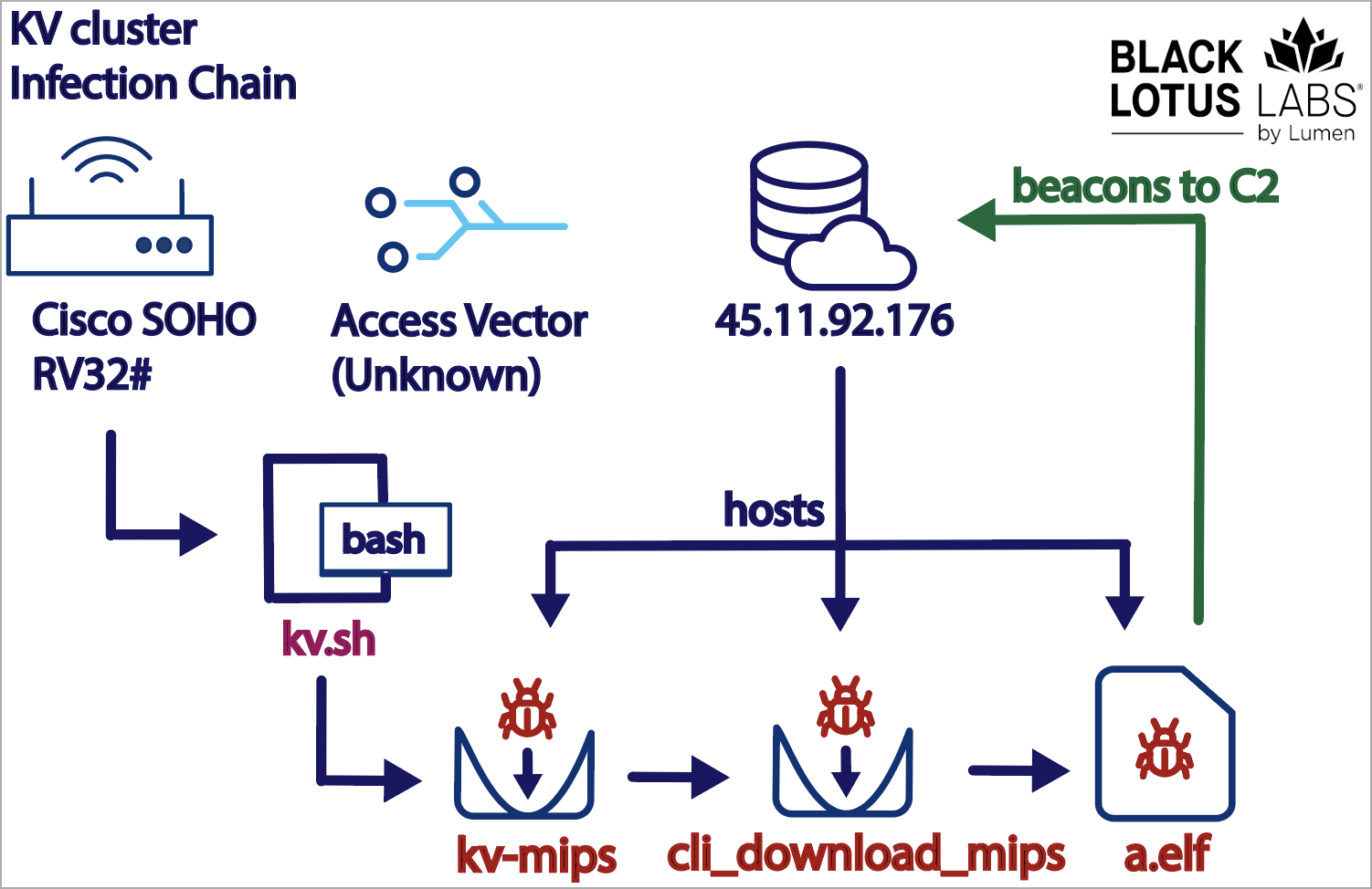 The KV (manual) infection chain