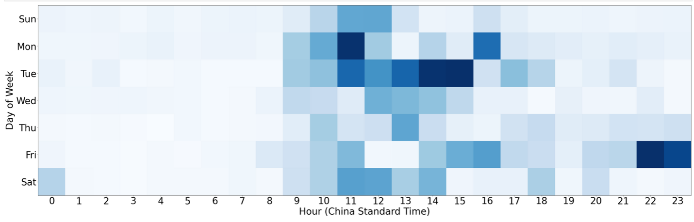 KV-botnet activity times align with China working hours